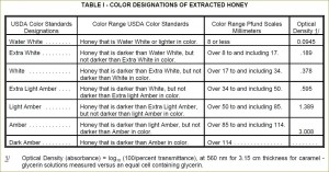 Color Designations for Extracted Honey