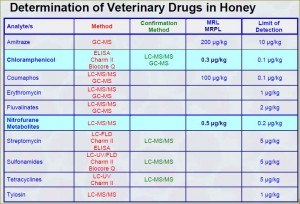 Determination of Veterinary Drugs in Honey