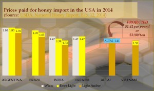 Prices paid for honey import in the USA in 2014