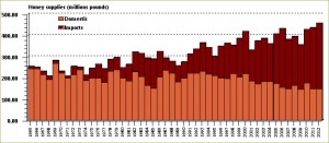 Combined domestic and import honey supplies