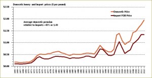 Domestic producer compare to import FOB prices