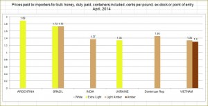 US honey import_April 2014