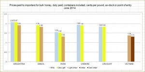 US honey import_June 2014