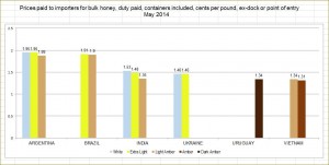 US honey import_May 2014