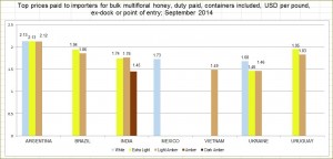 Prices on honey import in Sep 2014
