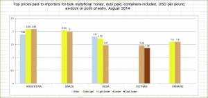 Prices for honey import_August 2014