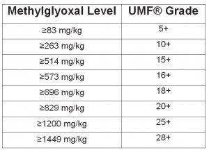 UMF activity grades for manuka